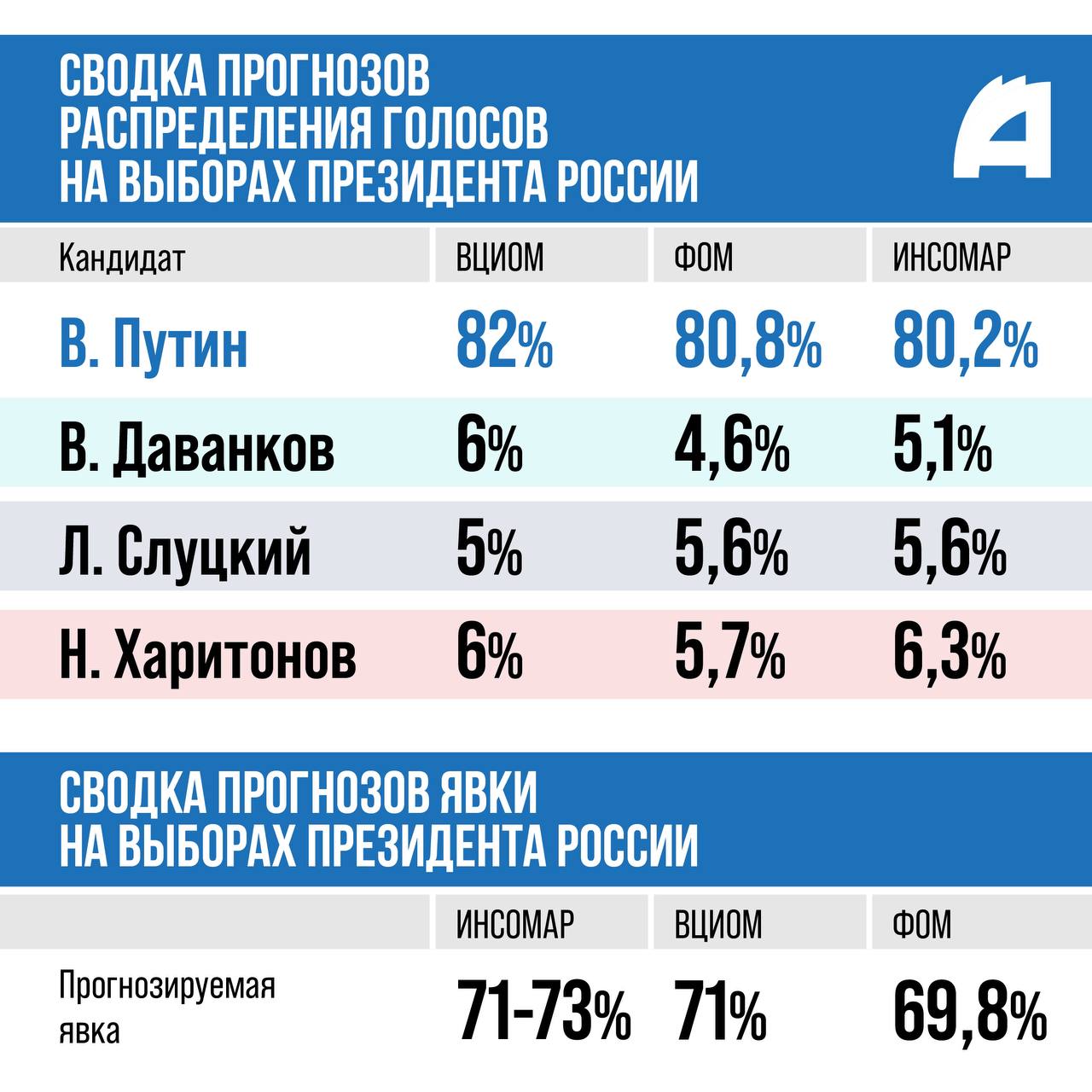 Выборы Президента: финальные прогнозы